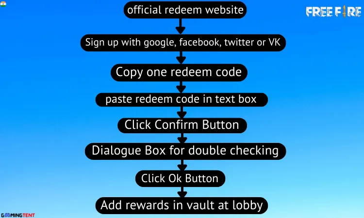 आज 21 august 2022 का free fire redeem codes क्या हे? 2 how to free
