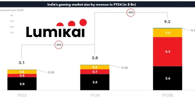 India Gaming Market Report FY29 by Lumikai